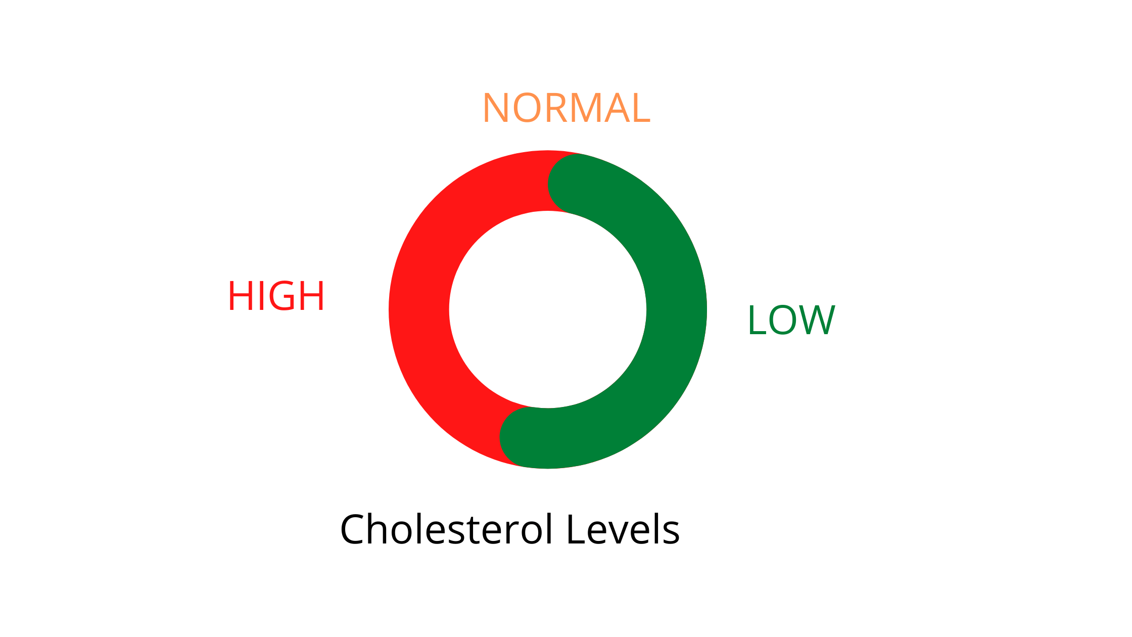 How To Understand Your Cholesterol Levels?